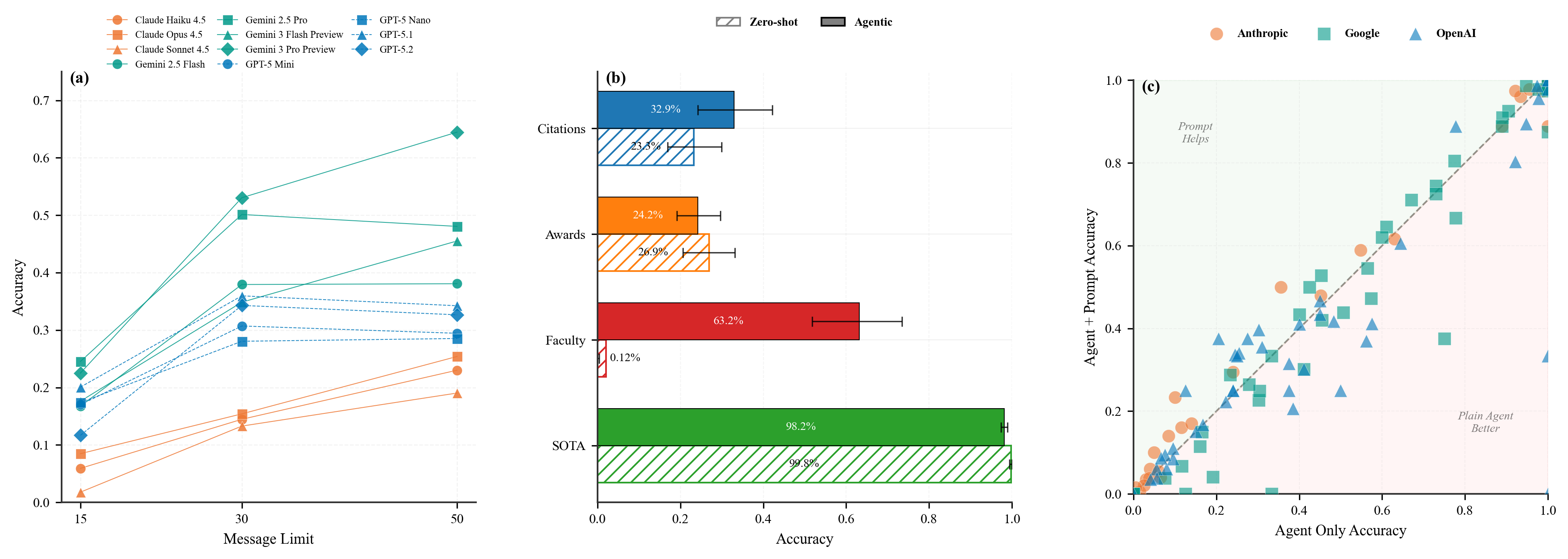 Core Results Bar Chart