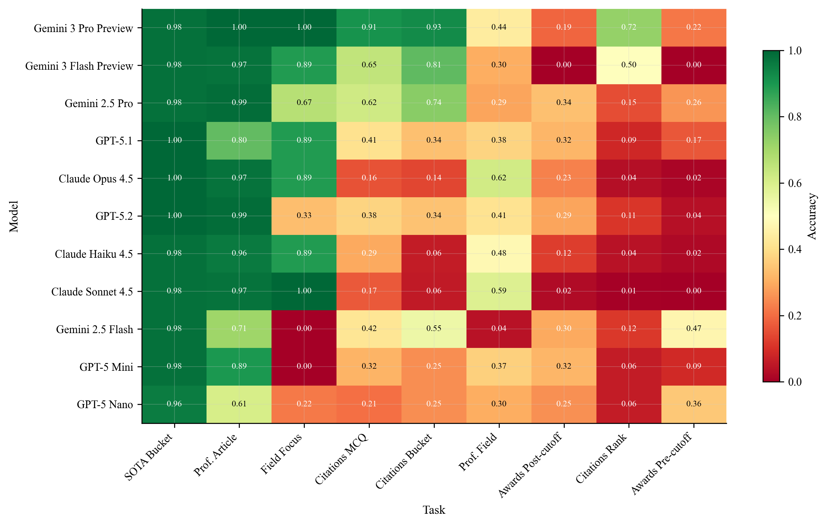 Model Task Heatmap